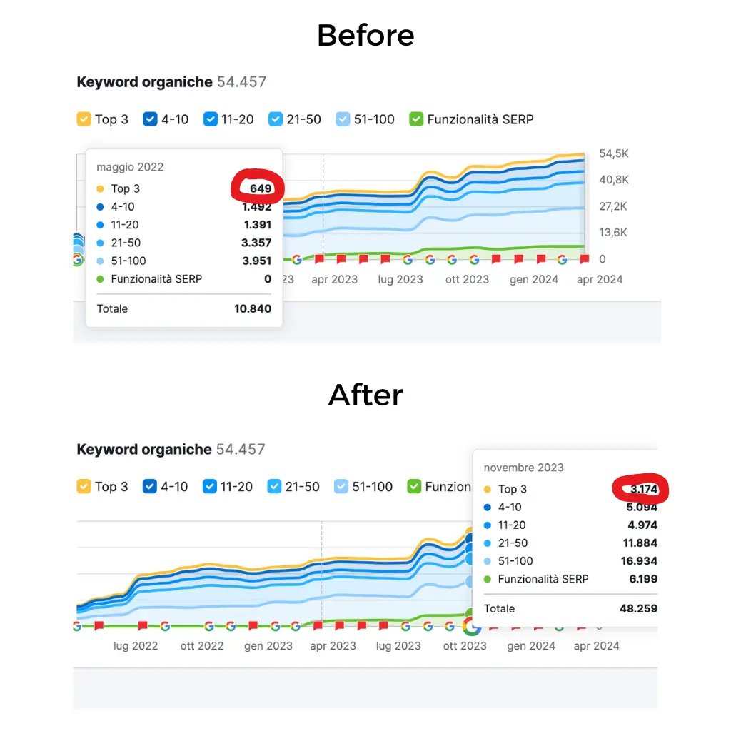 Italian SaaS SEO copywriter